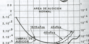 niveles de audicion minimos y maximos