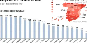 tiempos de espera para cirugia